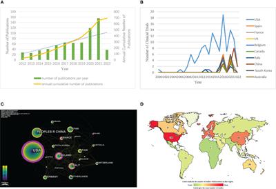 Knowledge atlas of antibody-drug conjugates on CiteSpace and clinical trial visualization analysis